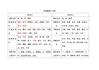 酸性食物与碱性食物一览表