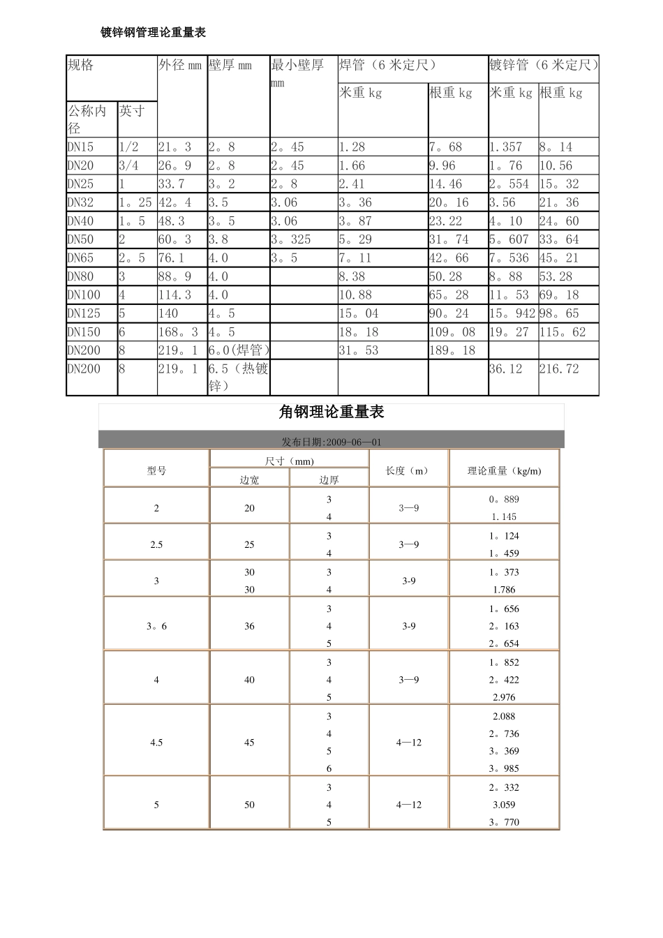 镀锌钢管理论重量表_第1页