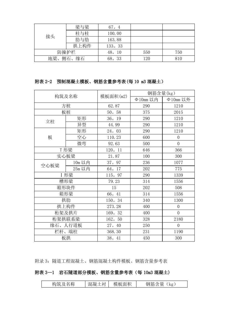 政工程模板钢筋含量参考表_第2页