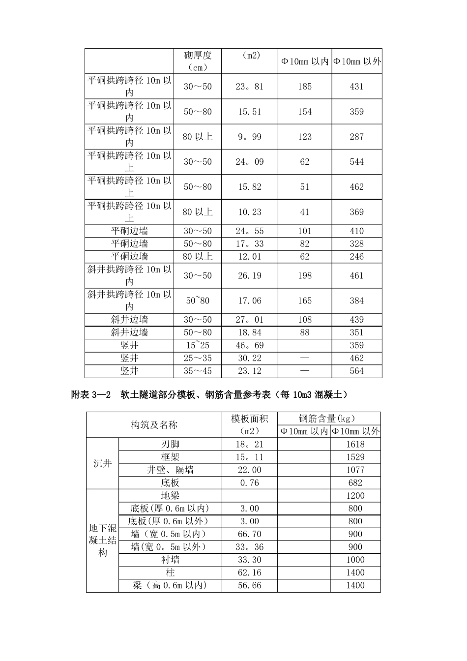 政工程模板钢筋含量参考表_第3页
