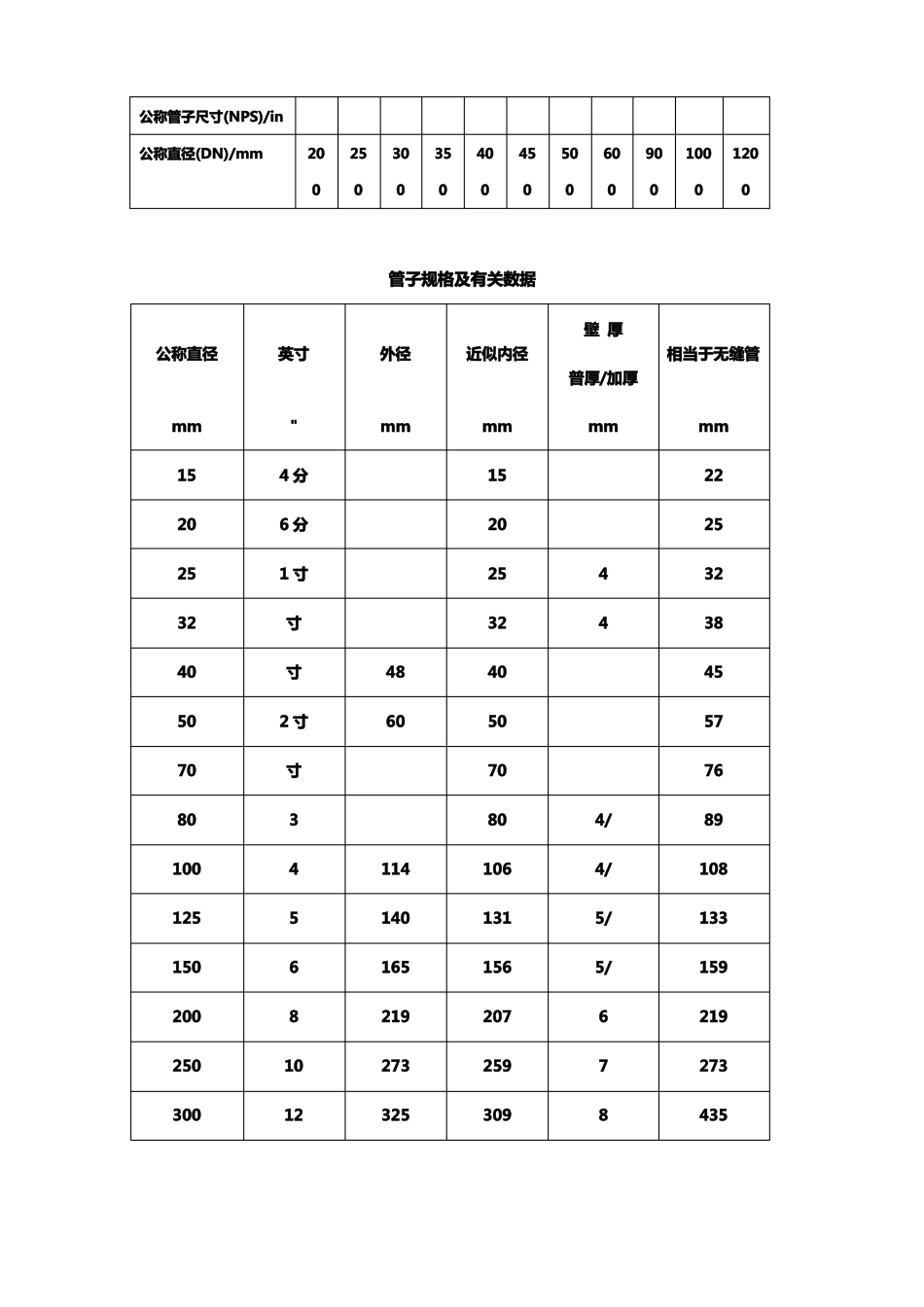 公称管子尺寸和公称直径对照表_第2页