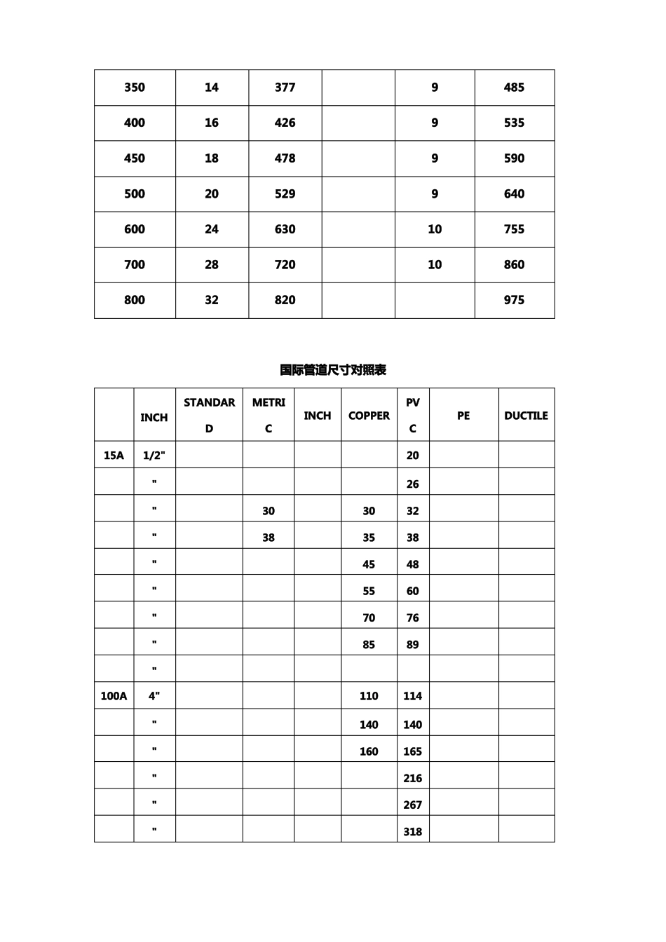 公称管子尺寸和公称直径对照表_第3页