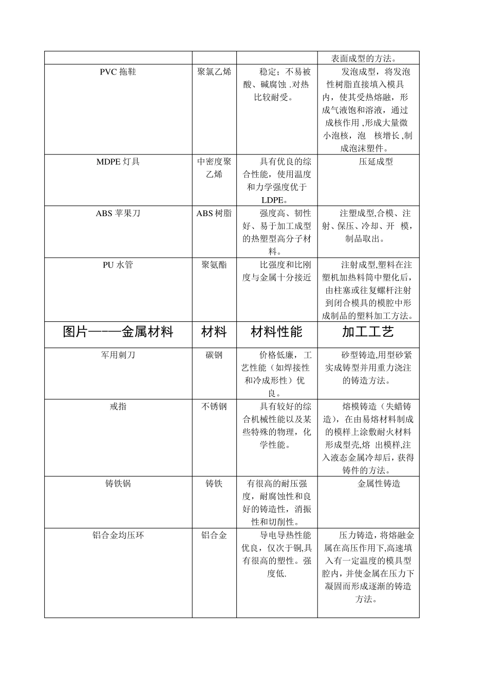 工业设计材料与加工工艺_第2页