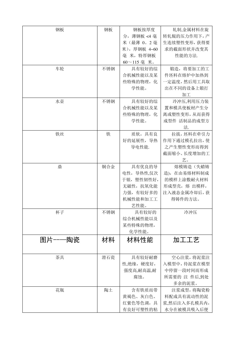 工业设计材料与加工工艺_第3页