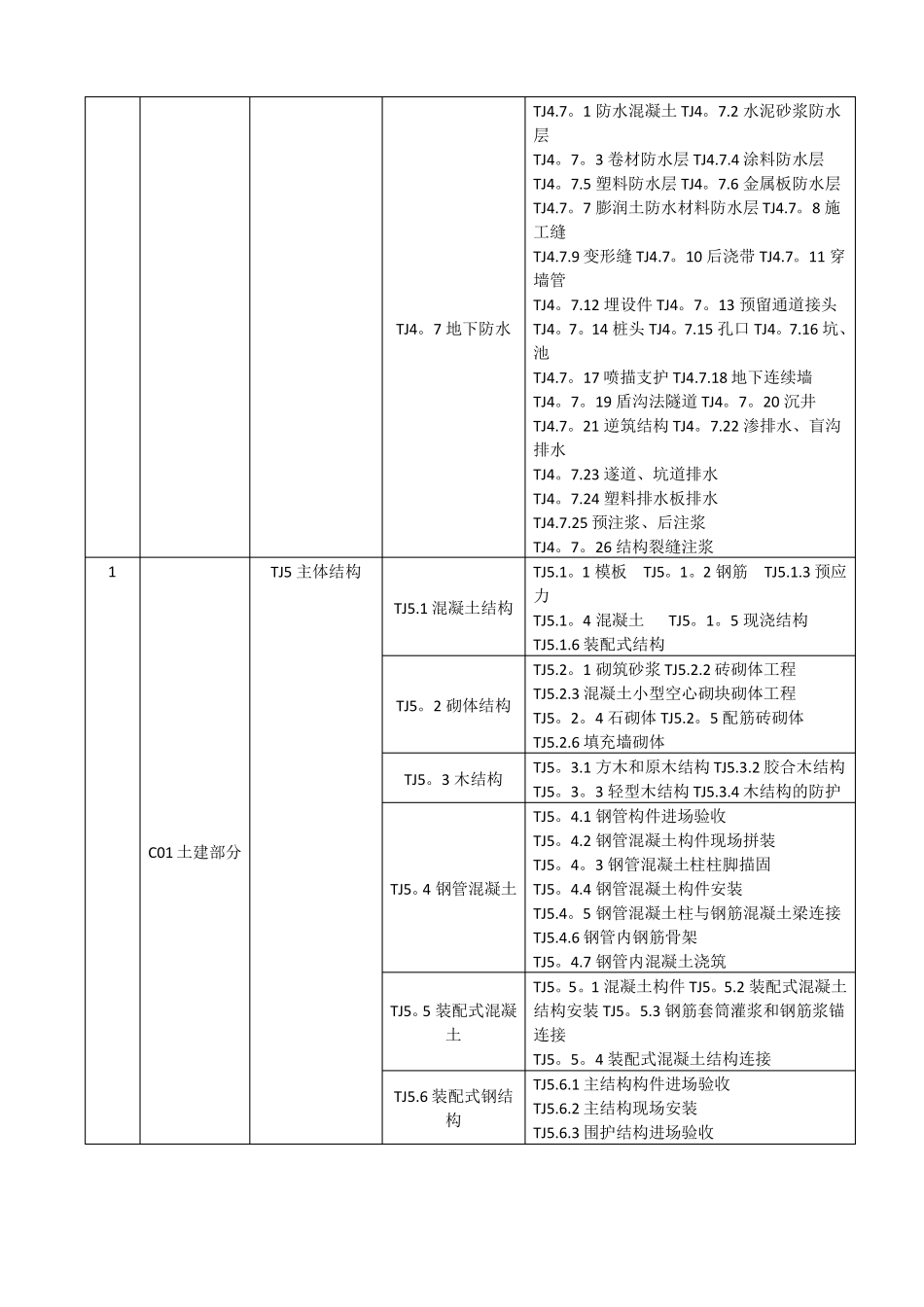 房屋建筑工程分部工程分项工程划分_第2页