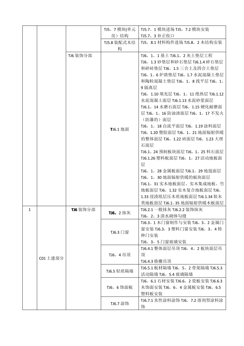 房屋建筑工程分部工程分项工程划分_第3页