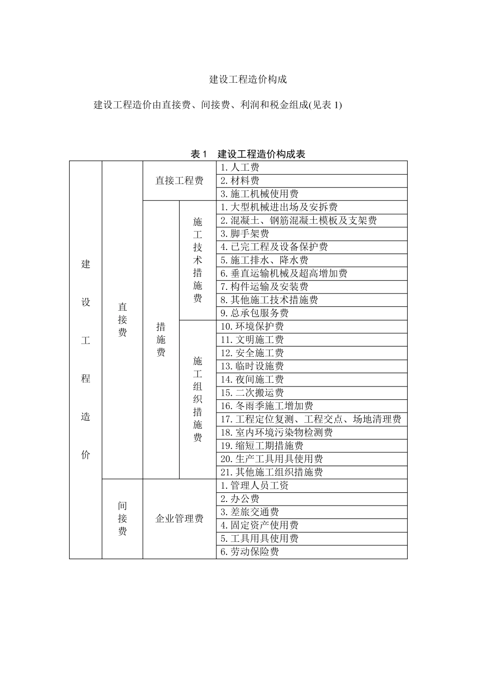 建设工程清单计价工程造价构成与计算程序_第1页