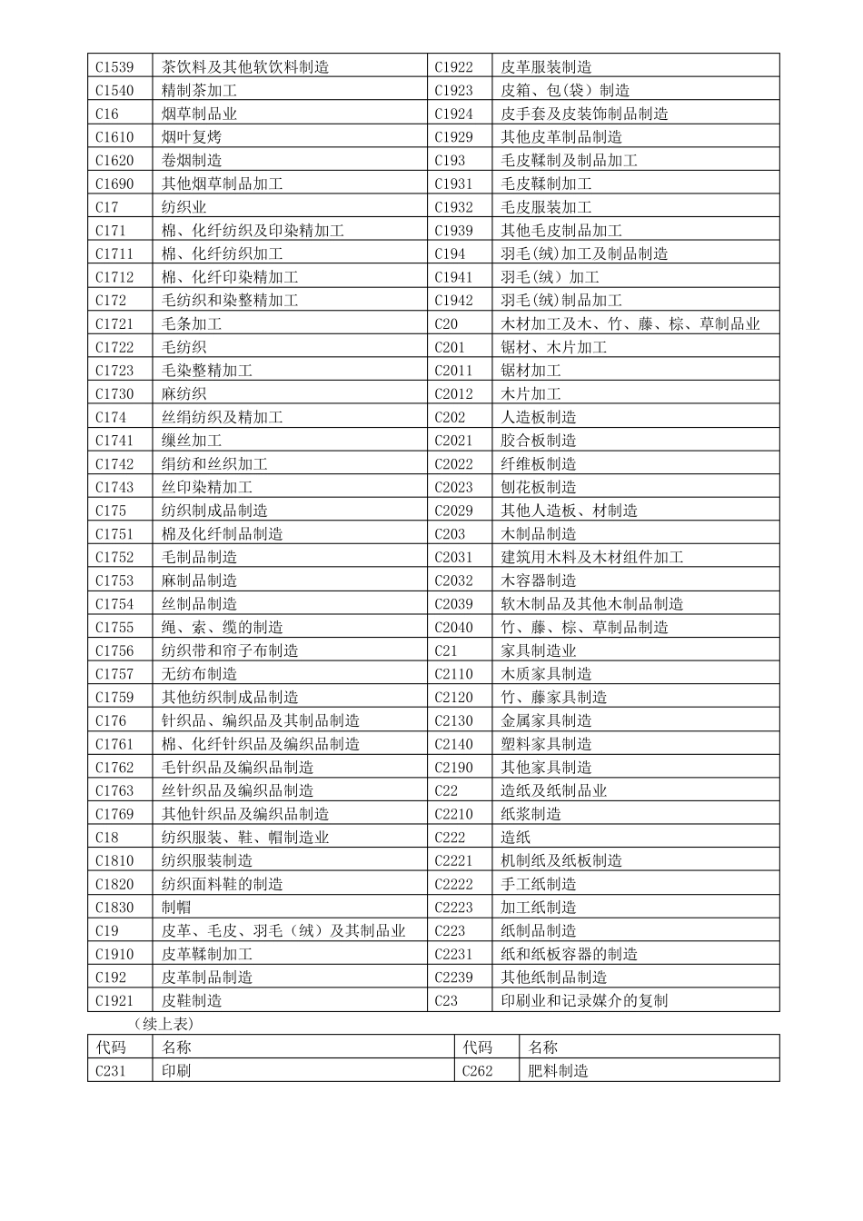 国民经济行业分类表_第3页