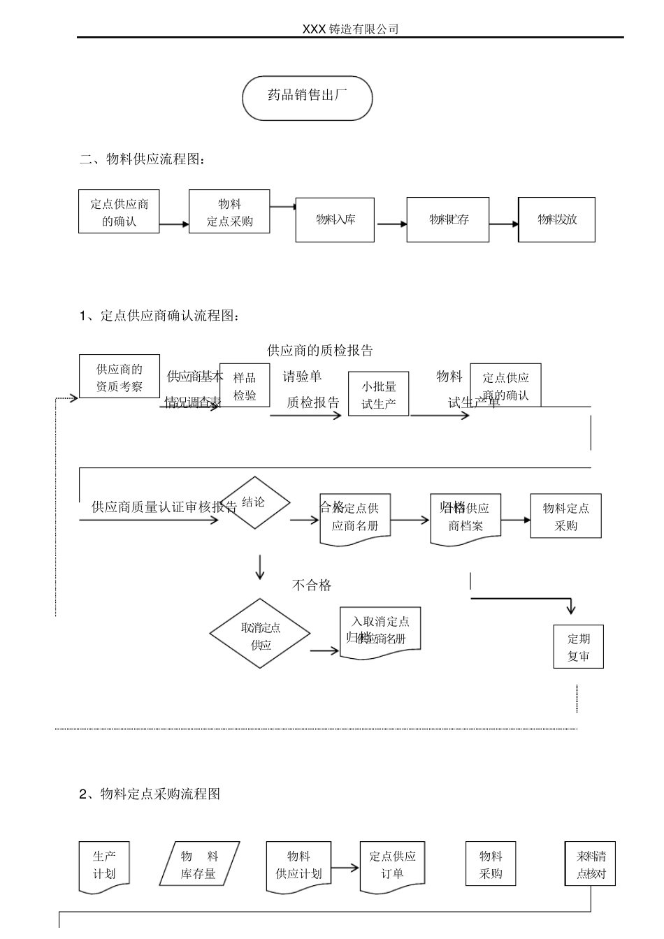药品生产流程图_第2页