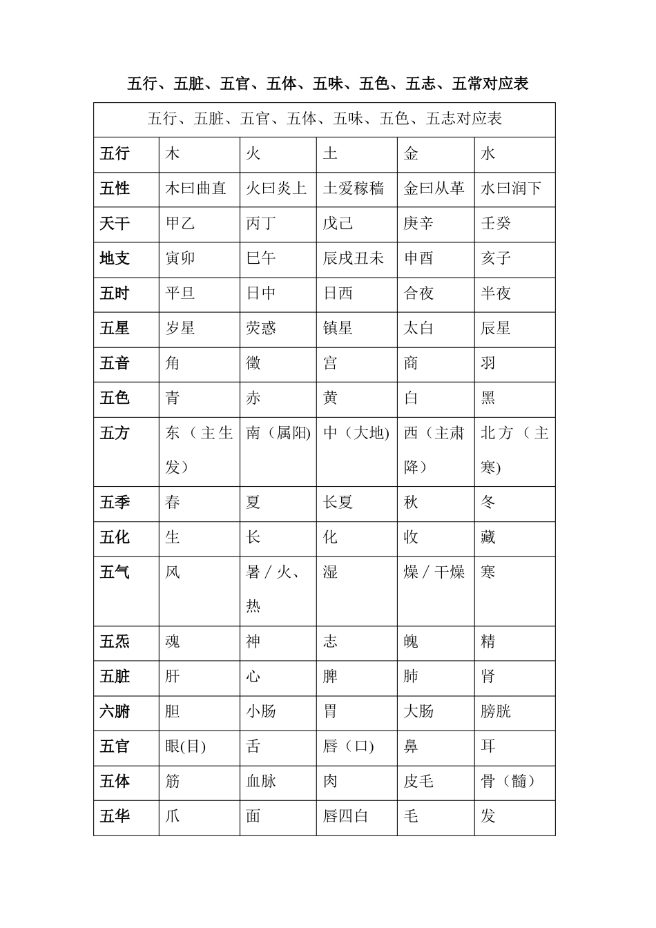 五行五脏五官五体五味五色五志五常对应表76193_第1页