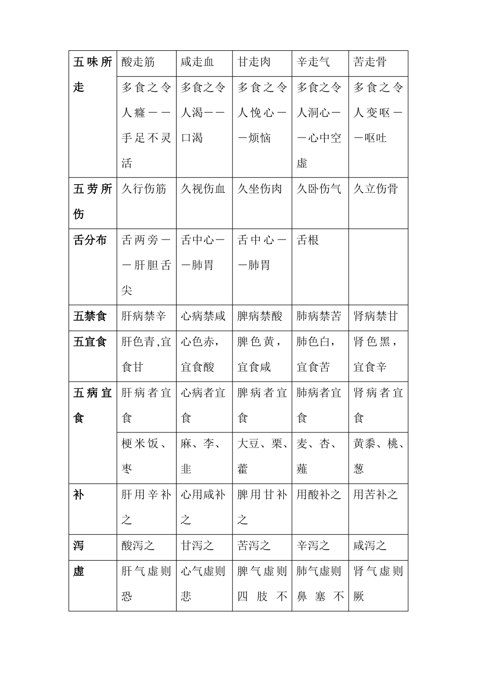 五行五脏五官五体五味五色五志五常对应表76193_第3页