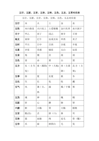 五行五脏五官五体五味五色五志五常对应表76193