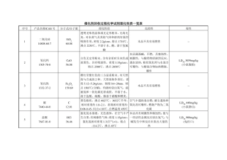 催化剂回收过程化学试剂理化性质一览表
