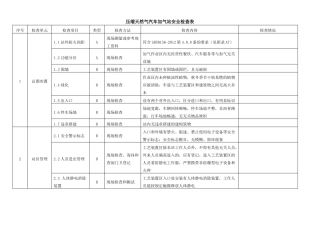 压缩天然气汽车加气站安全检查表