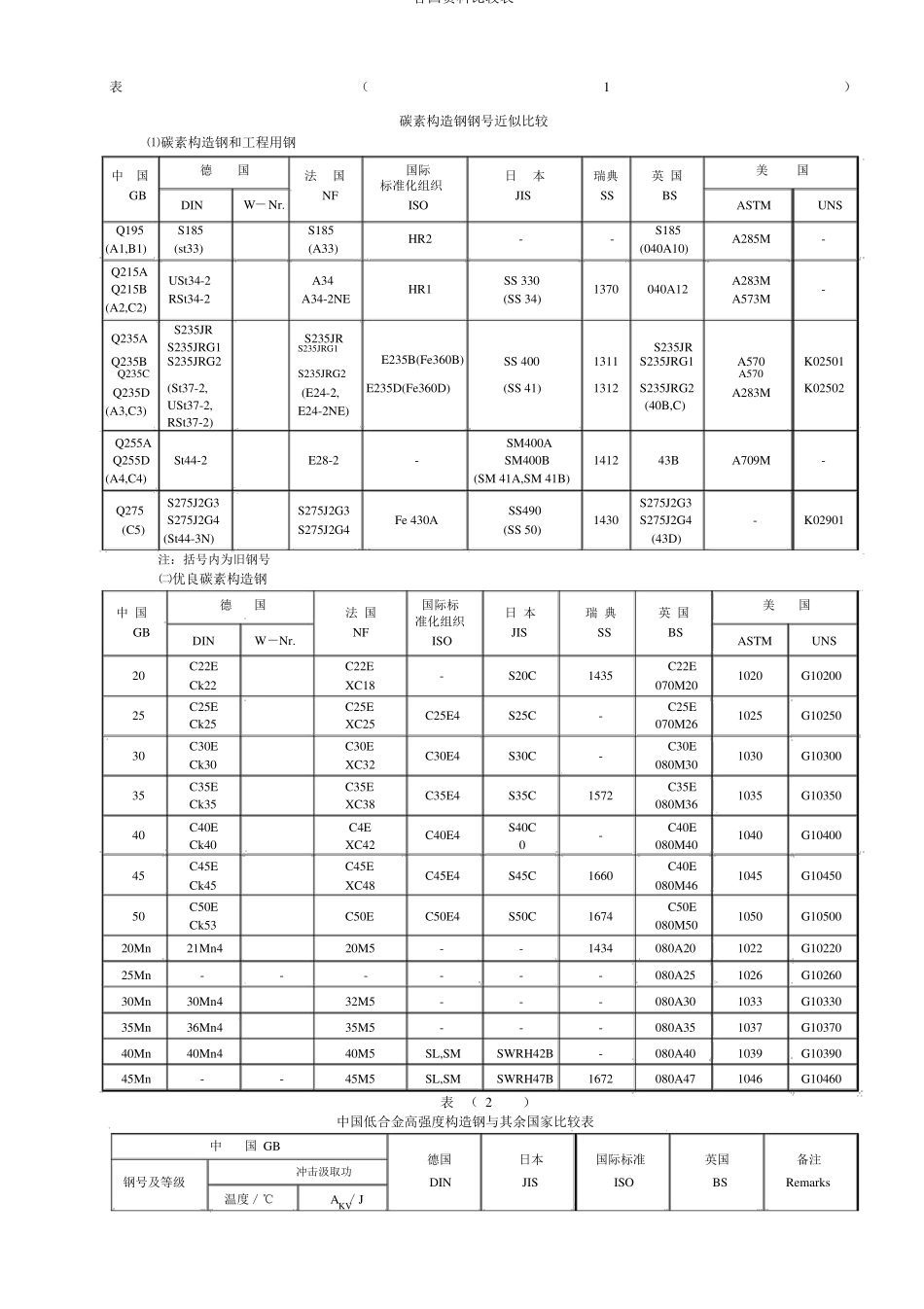 各国材料对照表_第1页