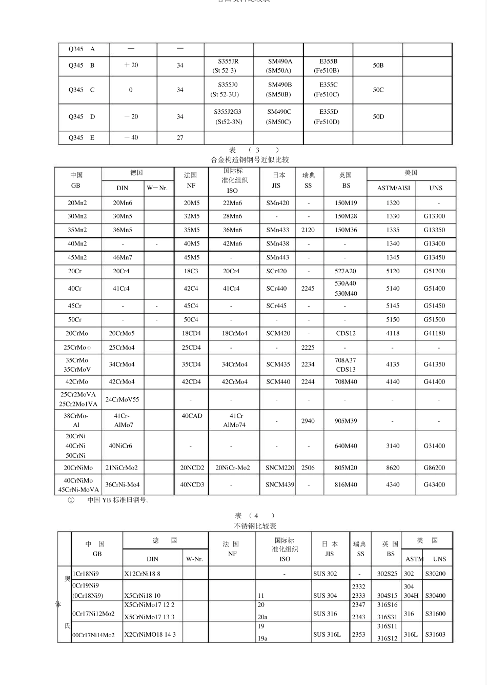 各国材料对照表_第2页
