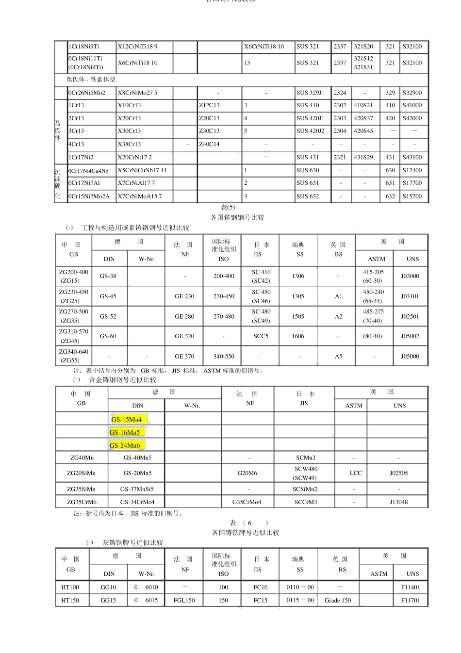各国材料对照表_第3页