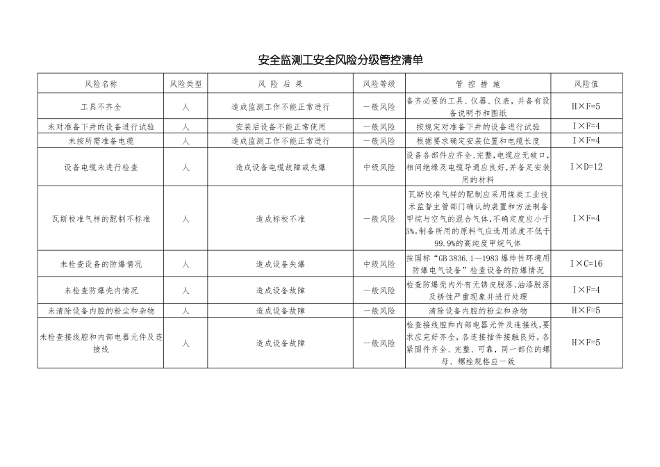 煤矿安全监测工安全风险分级管控清单_第1页