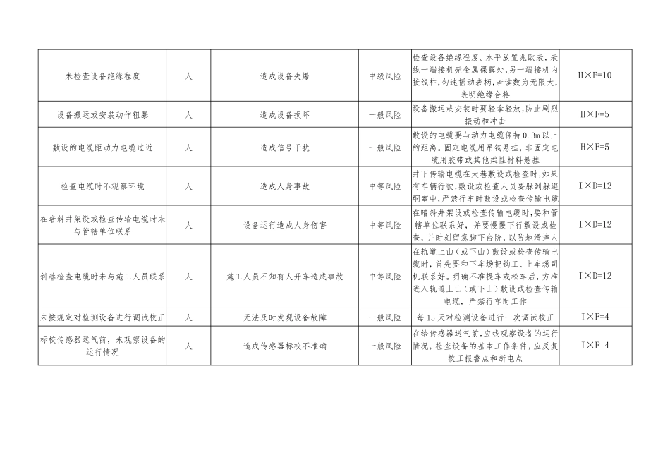 煤矿安全监测工安全风险分级管控清单_第2页