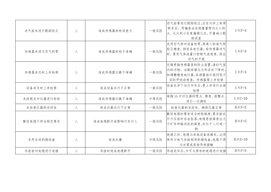煤矿安全监测工安全风险分级管控清单_第3页