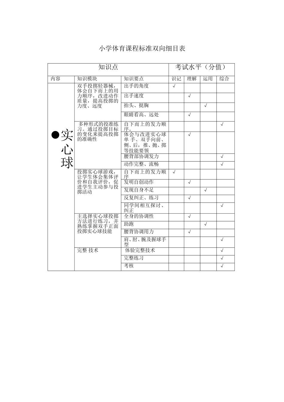 小学体育课程标准双向细目表 (2)_第1页
