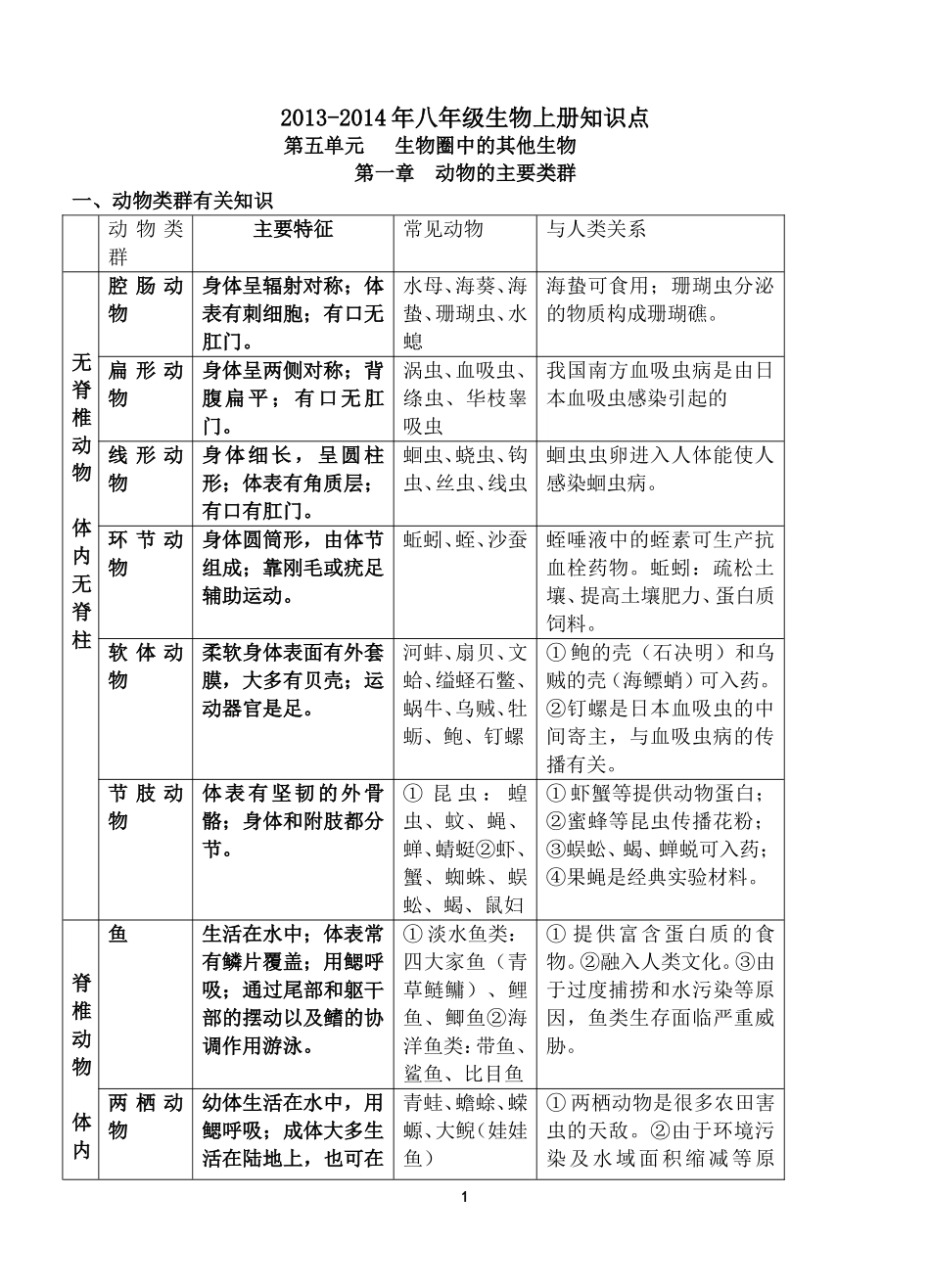 2013人教版八年级生物上册知识点_2_第1页