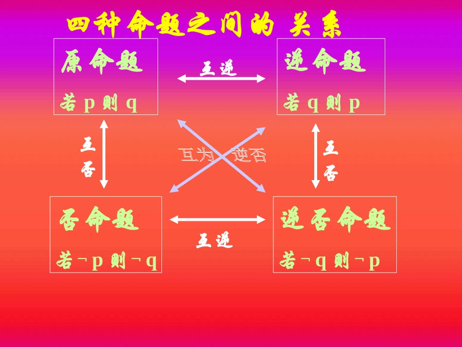 四种等价命题_第1页