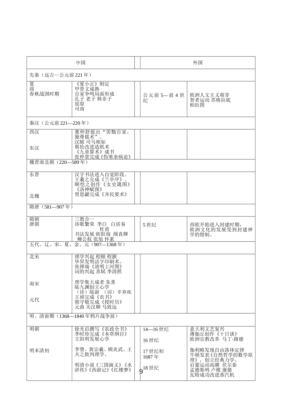 中外历史大事年表word文化史_第2页