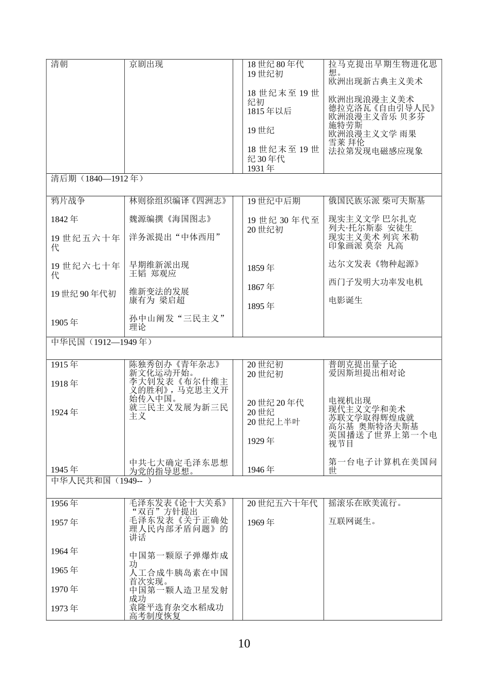 中外历史大事年表word文化史_第3页