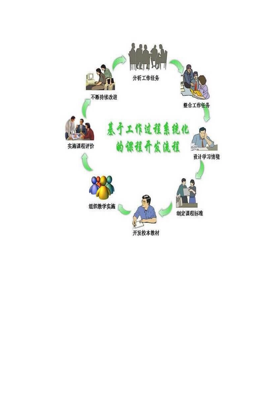 基于工作过程系统化的课程开发流程_第1页