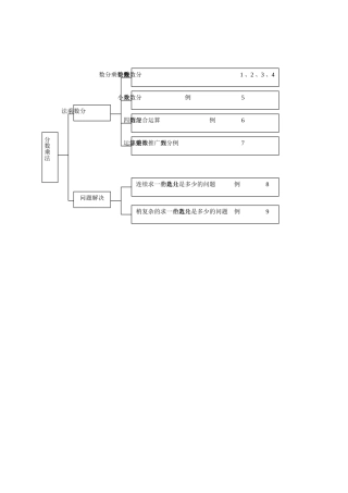 《分数乘法》单元结构图