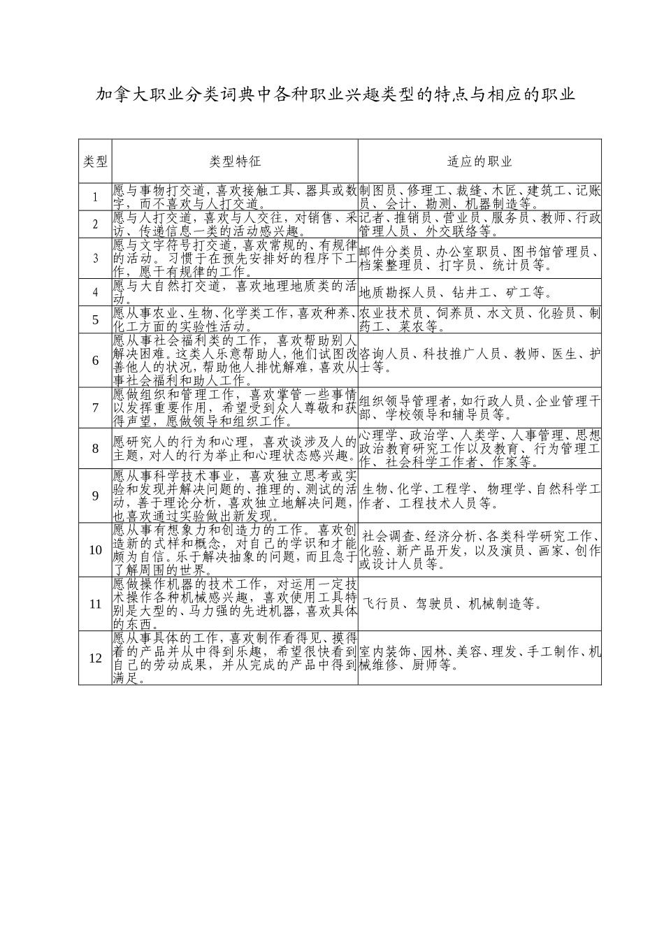 加拿大职业分类词典中各种职业兴趣类型的特点与相应的职业_第1页