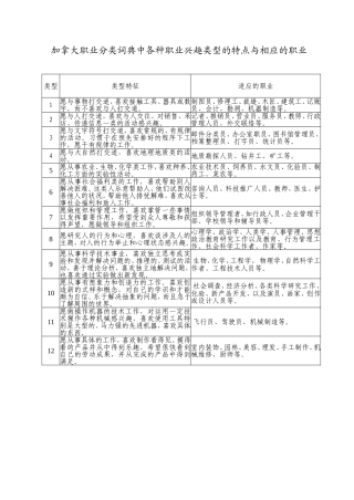 加拿大职业分类词典中各种职业兴趣类型的特点与相应的职业