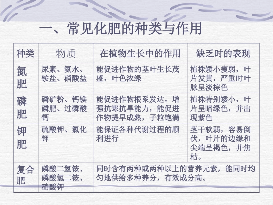 课题2　化学肥料2_第2页