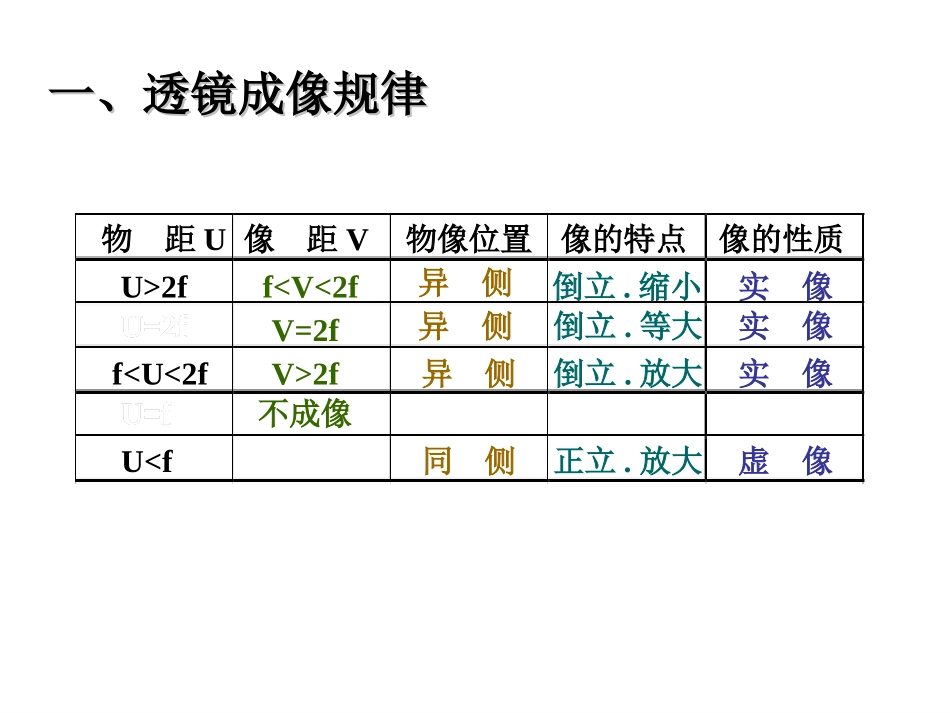 复习凸透镜成像_第2页