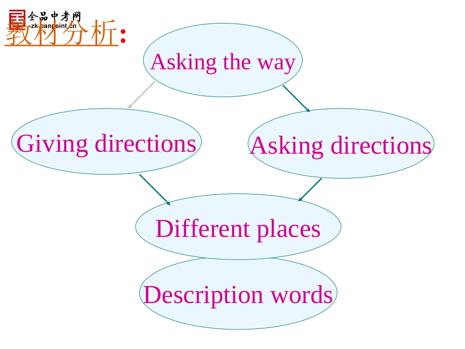 英语七年级下Unit2单元整体课件（说课）【人教版】【精品课件】_第3页