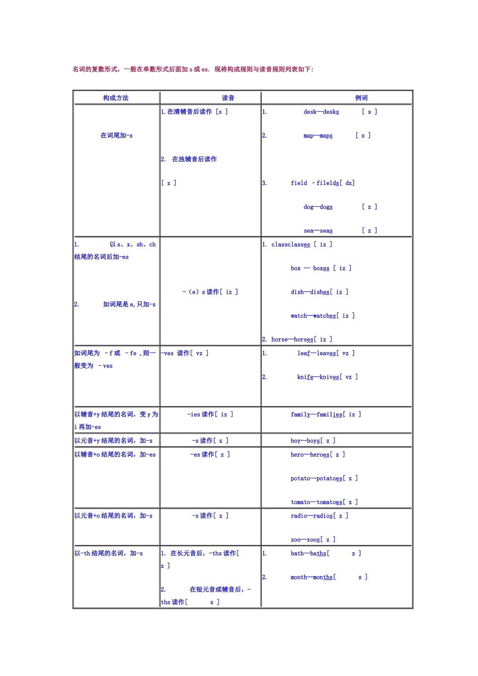 名词变复数的构成规则及发音规则_第1页