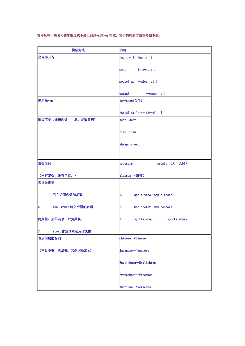 名词变复数的构成规则及发音规则_第2页