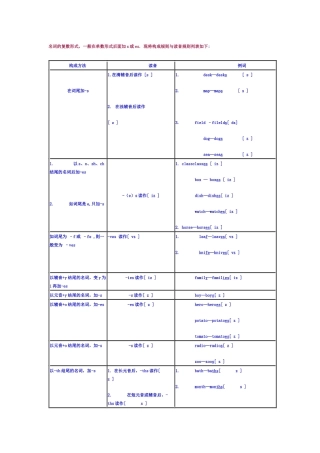 名词变复数的构成规则及发音规则