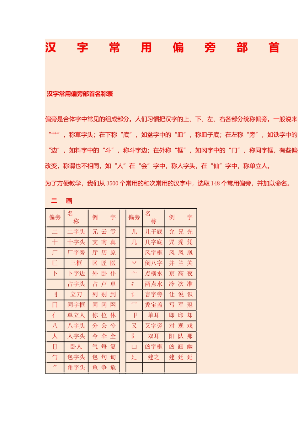 汉字常用偏旁部首名称表_第1页