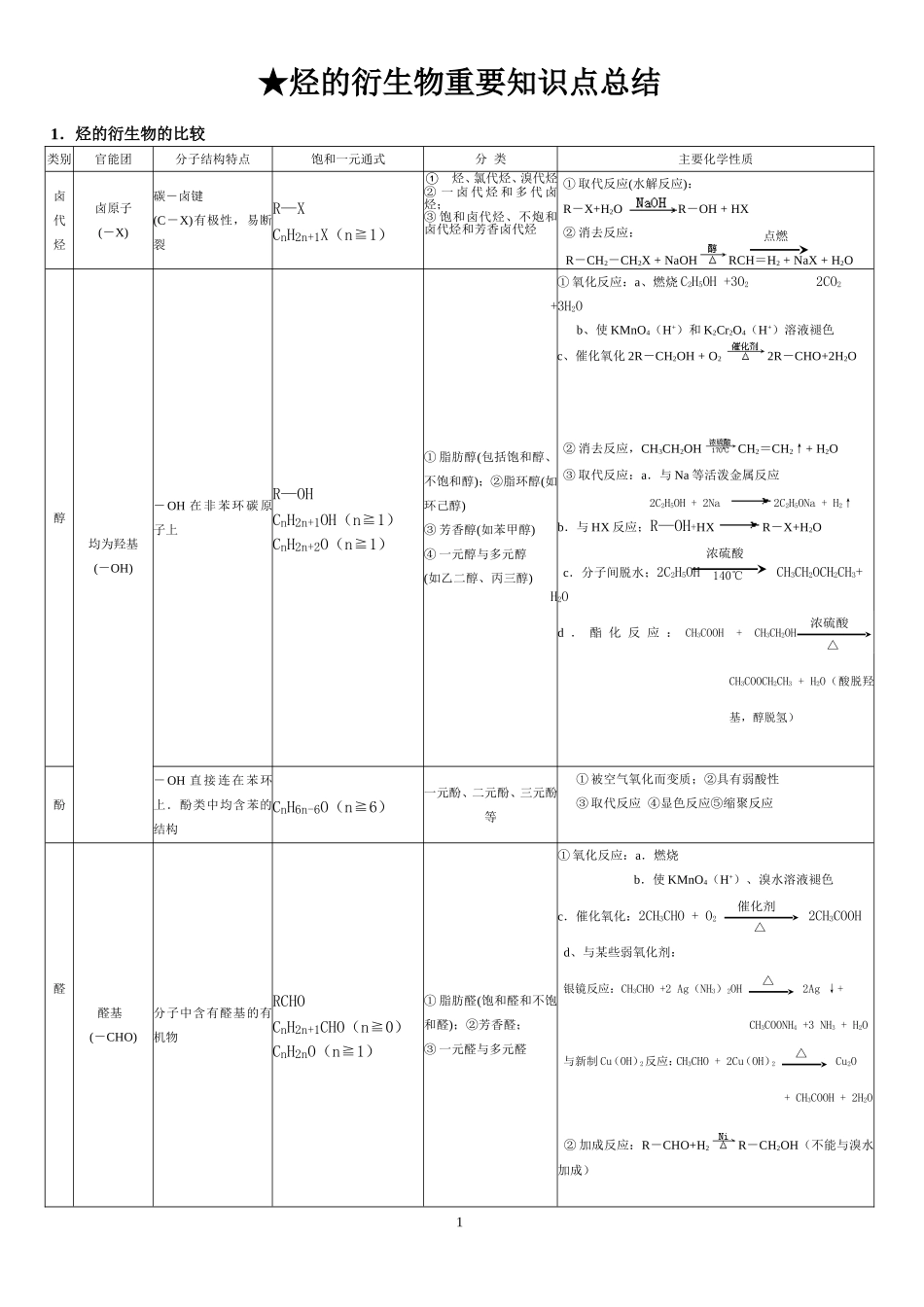 烃的衍生物知识点总结_第1页