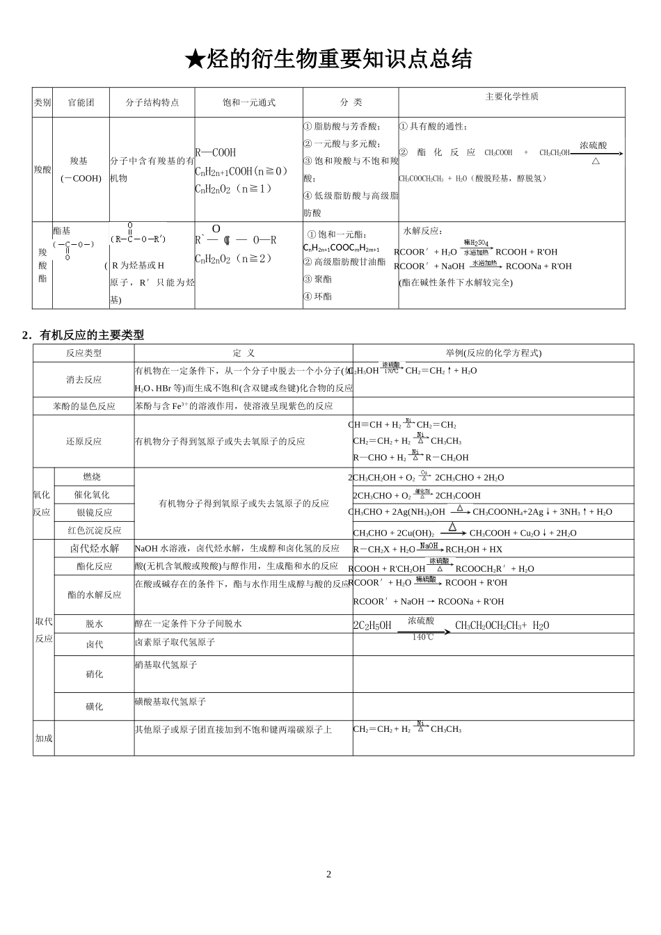 烃的衍生物知识点总结_第2页