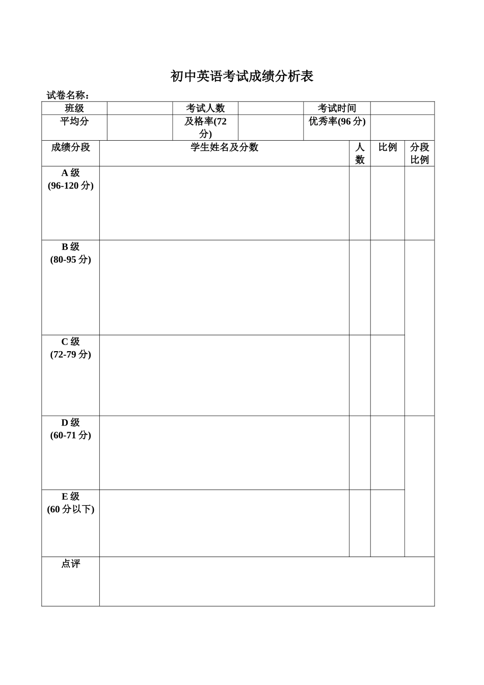 初中英语考试成绩分析表(模板)_第1页