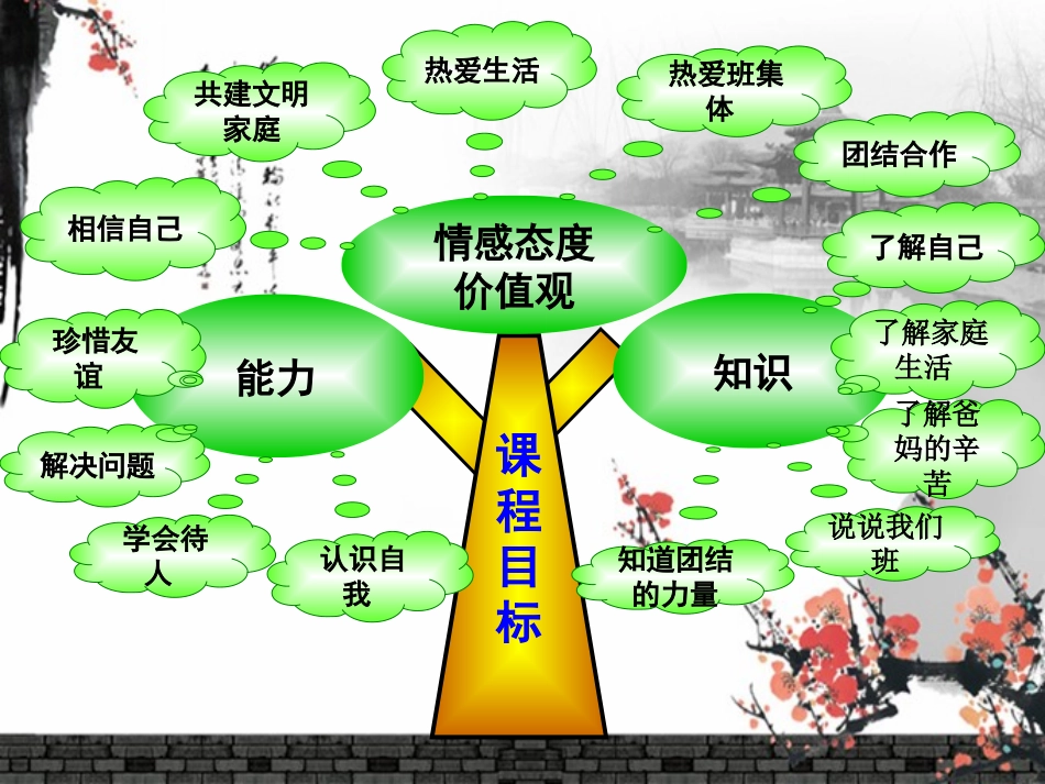 三年级品德与社会上知识树说课课件_第3页