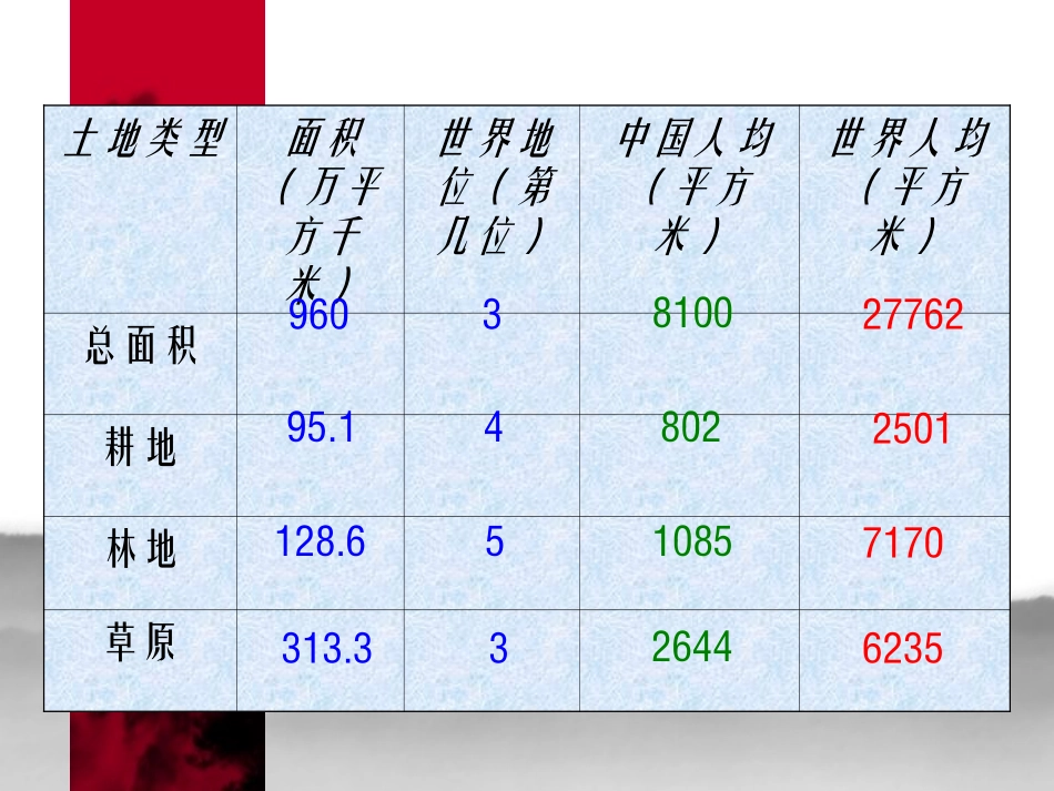 中国土地资源特点_第2页