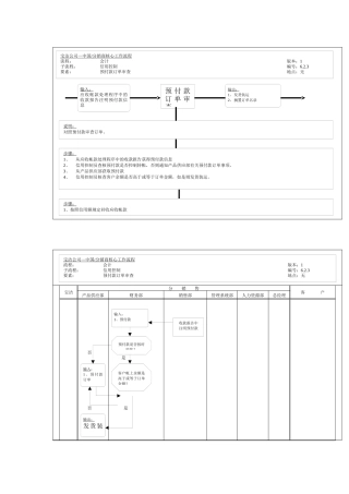 预付款订单审查工作流程