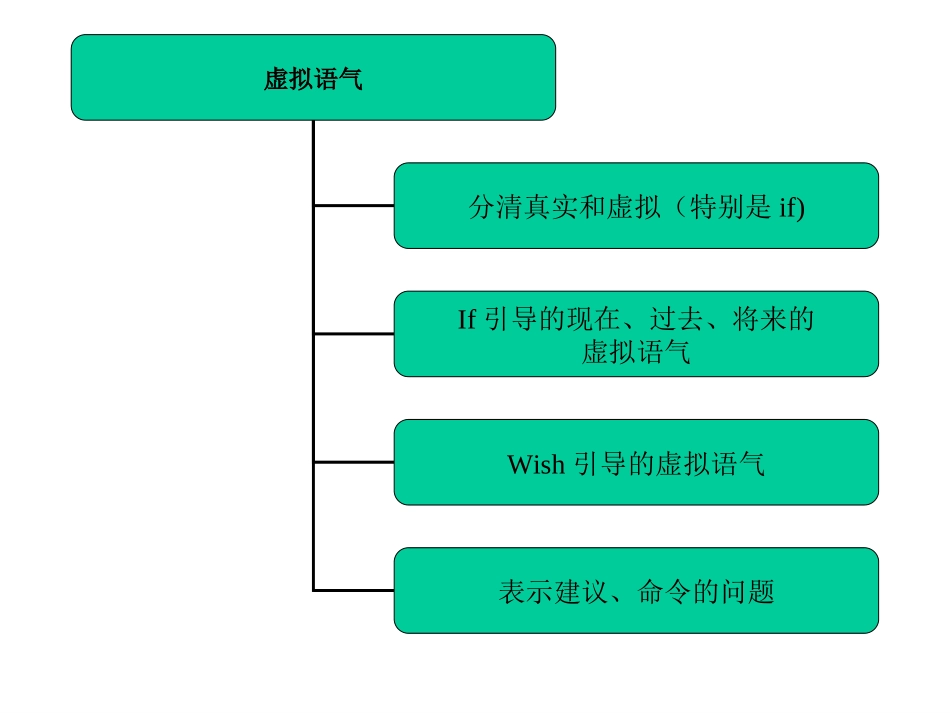 中考英语语法讲解课件-虚拟语气课件_第3页