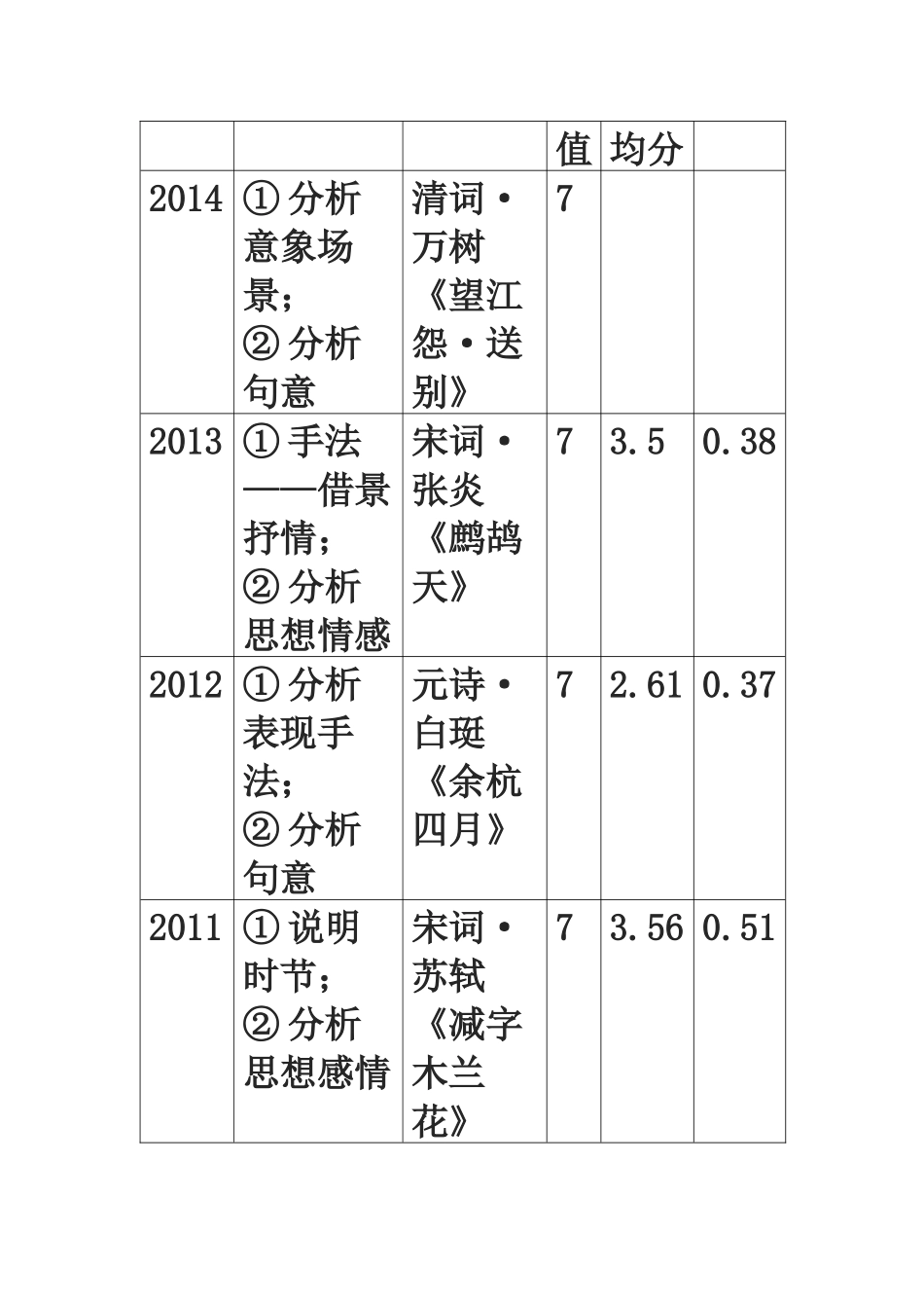 2014广东高考诗歌鉴赏_第2页