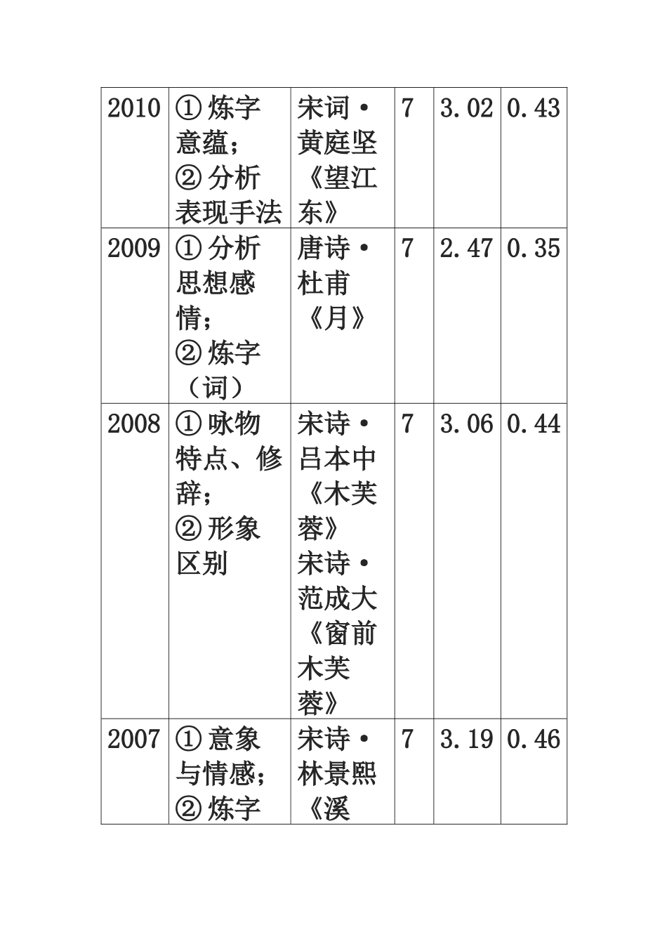 2014广东高考诗歌鉴赏_第3页