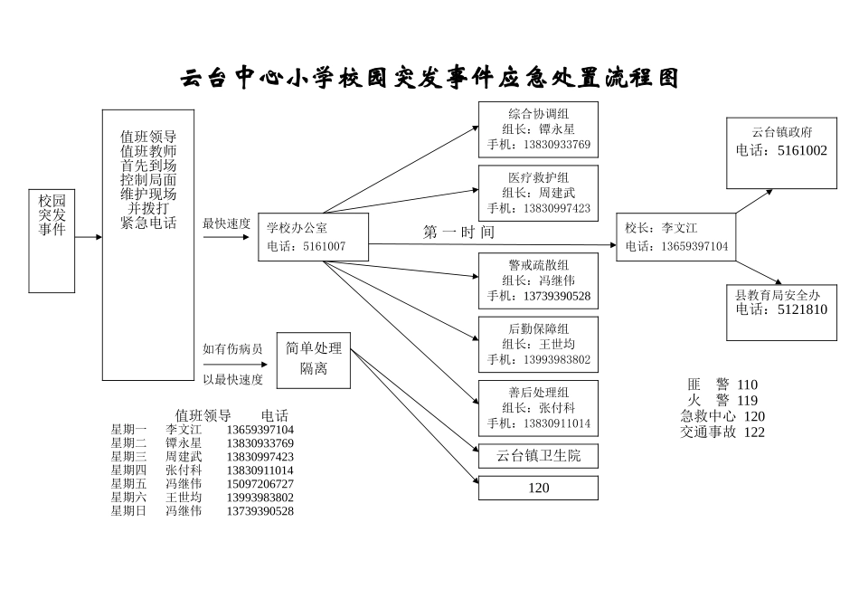 云台小学突发事件处置流程_第1页